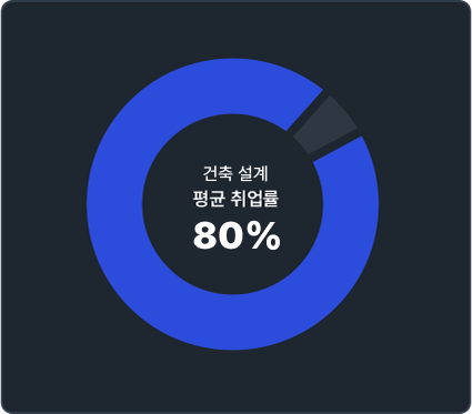 건축설계 평균 취업률